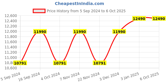 tatacliq.com Ray-Ban 0RB2186 Bottle Green State Street Square Sunglasses - 52 mm ray-ban Price History Graph from 5 Sep 2024 to 5 Oct 2025