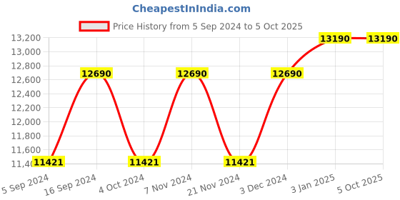 tatacliq.com Ray-Ban 0RB2186 Cloud Grey The Bold Wayfarer - 52 mm ray-ban Price History Graph from 5 Sep 2024 to 5 Oct 2025