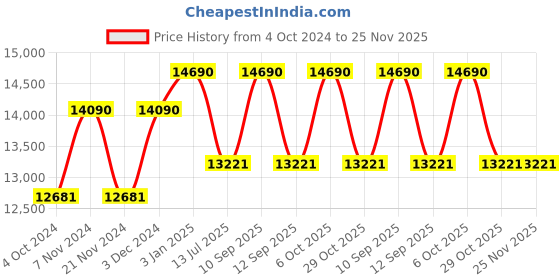 tatacliq.com Ray-Ban 0RB2186 Dark Green Polarized Icons Square Sunglasses - 49 mm ray-ban Price History Graph from 4 Oct 2024 to 24 Nov 2025
