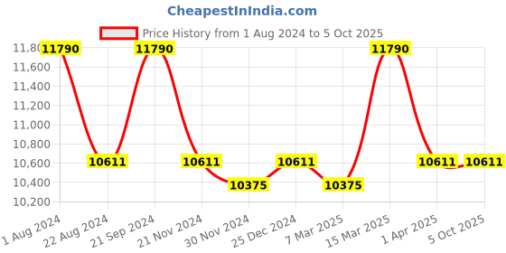 tatacliq.com Ray-Ban 0RB2186 Dark Grey Gradient Icons Square Sunglasses - 49 mm ray-ban Price History Graph from 1 Aug 2024 to 4 Oct 2025