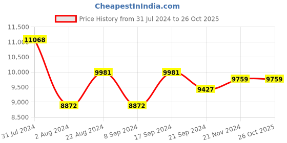 tatacliq.com Ray-Ban 0RB2186 Green State Street Square Sunglasses - 49 mm ray-ban Price History Graph from 31 Jul 2024 to 25 Oct 2025
