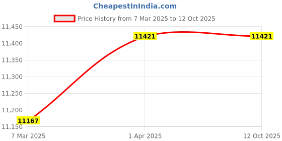 tatacliq.com Ray-Ban 0RB2186 Grey The Bold Wayfarer - 49 mm ray-ban Price History Graph from 7 Mar 2025 to 12 Oct 2025