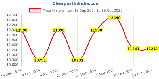 tatacliq.com Ray-Ban 0RB2186 Grey The Bold Wayfarer - 49 mm ray-ban Price History Graph from 19 Sep 2024 to 28 Oct 2025