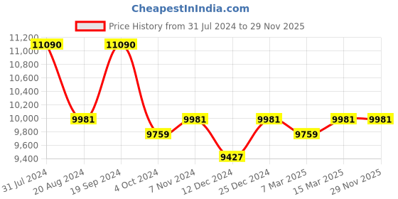 tatacliq.com Ray-Ban 0RB2186 Light Green State Street Square Sunglasses - 52 mm ray-ban Price History Graph from 31 Jul 2024 to 29 Nov 2025