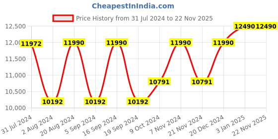 tatacliq.com Ray-Ban 0RB2186 Smoke Grey State Street Square Sunglasses - 52 mm ray-ban Price History Graph from 31 Jul 2024 to 22 Nov 2025