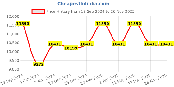 tatacliq.com Ray-Ban 0RB218713143F54 Light Blue Nomad Square Sunglasses - 54 mm ray-ban Price History Graph from 19 Sep 2024 to 26 Nov 2025