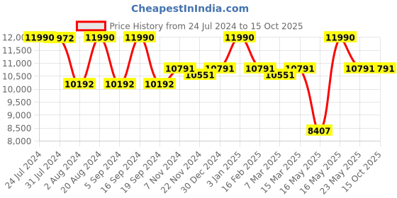 tatacliq.com Ray-Ban 0RB2190 Cloud Grey Jeffrey Square Sunglasses - 55 mm ray-ban Price History Graph from 24 Jul 2024 to 13 Oct 2025