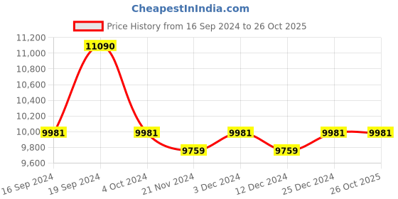 tatacliq.com Ray-Ban 0RB2190 Green Jeffrey Square Sunglasses - 53 mm ray-ban Price History Graph from 16 Sep 2024 to 26 Oct 2025