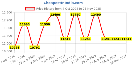 tatacliq.com Ray-Ban 0RB2191 Bottle Green Inverness Square Sunglasses - 54 mm ray-ban Price History Graph from 4 Oct 2024 to 24 Nov 2025