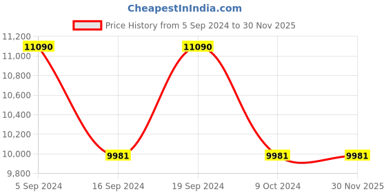 tatacliq.com Ray-Ban 0RB2191 Green Inverness Square Sunglasses - 54 mm ray-ban Price History Graph from 5 Sep 2024 to 30 Nov 2025