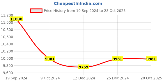 tatacliq.com Ray-Ban 0RB2192 Light Grey Round Sunglasses - 47.4 mm ray-ban Price History Graph from 19 Sep 2024 to 27 Oct 2025