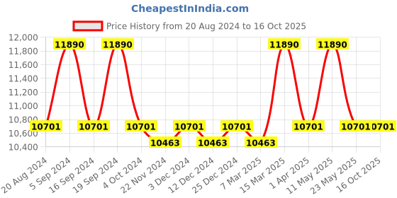 tatacliq.com Ray-Ban 0RB219313163M51 Light Blue Leonard Square Sunglasses - 51 mm ray-ban Price History Graph from 20 Aug 2024 to 16 Oct 2025