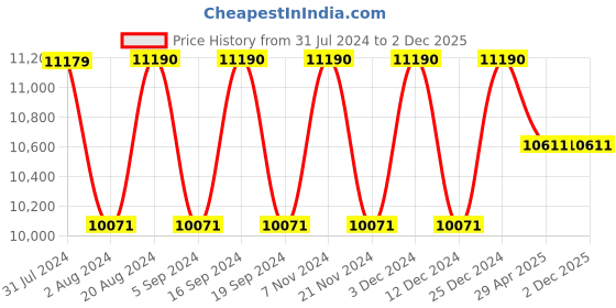 tatacliq.com Ray-Ban 0RB2193902/3151 Bottle Green Leonard Square Sunglasses - 51 mm ray-ban Price History Graph from 31 Jul 2024 to 2 Dec 2025