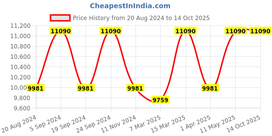 tatacliq.com Ray-Ban 0RB2194 Dark Grey John Square Sunglasses - 51 mm ray-ban Price History Graph from 20 Aug 2024 to 14 Oct 2025