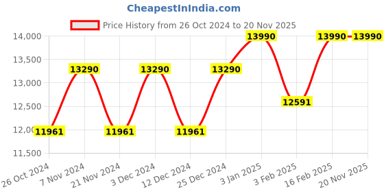 tatacliq.com Ray-Ban 0RB2195 Grey Polarized Thalia Round Sunglasses - 51 mm ray-ban Price History Graph from 26 Oct 2024 to 20 Nov 2025