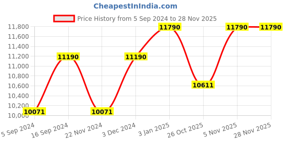 tatacliq.com Ray-Ban 0RB2195 Light Blue Thalia Square Sunglasses - 53 mm ray-ban Price History Graph from 5 Sep 2024 to 26 Nov 2025