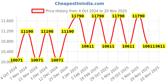 tatacliq.com Ray-Ban 0RB2197 Evolution Square Sunglasses ray-ban Price History Graph from 4 Oct 2024 to 20 Nov 2025