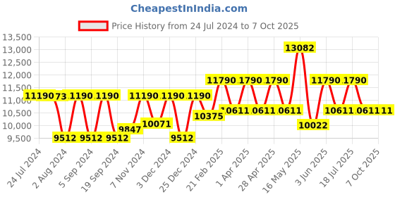 tatacliq.com Ray-Ban 0RB2197 Evolution Square Sunglasses ray-ban Price History Graph from 24 Jul 2024 to 6 Oct 2025