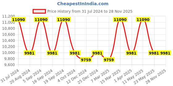 tatacliq.com Ray-Ban 0RB2199 Dark Green Orion Square Sunglasses - 52 mm ray-ban Price History Graph from 31 Jul 2024 to 27 Nov 2025