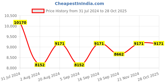 tatacliq.com Ray-Ban 0RB2219 Blue Olympian Pilot Sunglasses - 59 mm ray-ban Price History Graph from 31 Jul 2024 to 26 Oct 2025