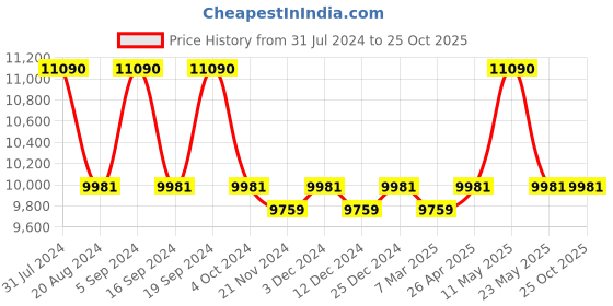 tatacliq.com Ray-Ban 0RB2248 Grey Icons Square Sunglasses - 52 mm ray-ban Price History Graph from 31 Jul 2024 to 25 Oct 2025