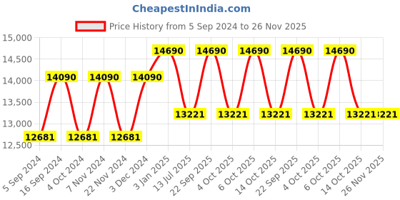tatacliq.com Ray-Ban 0RB2283 Green Evolution Wayfarer - 55 mm ray-ban Price History Graph from 5 Sep 2024 to 26 Nov 2025