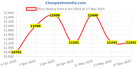 tatacliq.com Ray-Ban 0RB2283 Light Brown Evolution Wayfarer - 52 mm ray-ban Price History Graph from 4 Oct 2024 to 27 Nov 2025