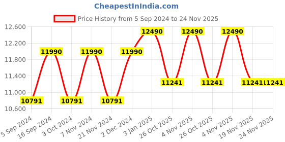 tatacliq.com Ray-Ban 0RB2283 Light Green Evolution Wayfarer - 52 mm ray-ban Price History Graph from 5 Sep 2024 to 24 Nov 2025