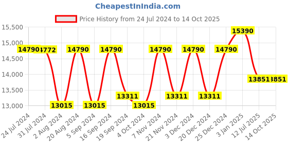 tatacliq.com Ray-Ban 0RB2298 Evolution Clubmaster Sunglasses ray-ban Price History Graph from 24 Jul 2024 to 13 Oct 2025