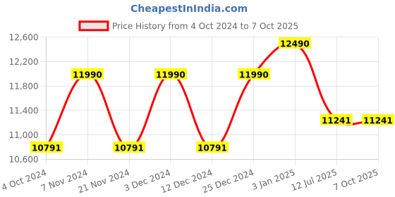 tatacliq.com Ray-Ban 0RB2298 Evolution Square Sunglasses ray-ban Price History Graph from 4 Oct 2024 to 7 Oct 2025