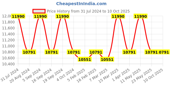 tatacliq.com Ray-Ban 0RB2298 Evolution Square Sunglasses ray-ban Price History Graph from 31 Jul 2024 to 9 Oct 2025