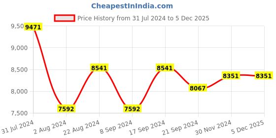 tatacliq.com Ray-Ban 0RB2319 Brown Olympian I Rectangular Sunglasses - 62 mm ray-ban Price History Graph from 31 Jul 2024 to 4 Dec 2025