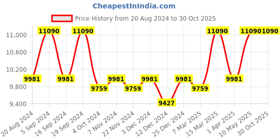 tatacliq.com Ray-Ban 0RB2419 Light Grey Olympian II Square Sunglasses - 56 mm ray-ban Price History Graph from 20 Aug 2024 to 30 Oct 2025