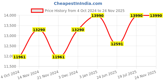 tatacliq.com Ray-Ban 0RB3016 Bottle Green Polarized Icons Clubmaster Sunglasses - 49 mm ray-ban Price History Graph from 4 Oct 2024 to 23 Nov 2025