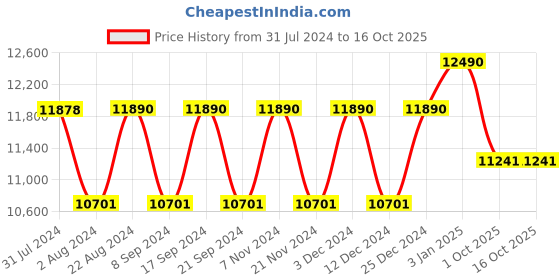 tatacliq.com Ray-Ban 0RB3016 Cloud Grey Anti-Reflective Clubmaster Sunglasses - 51 mm ray-ban Price History Graph from 31 Jul 2024 to 16 Oct 2025