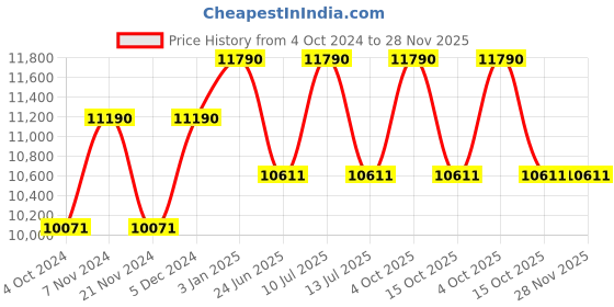 tatacliq.com Ray-Ban 0RB3016 Green Icons Clubmaster Sunglasses - 49 mm ray-ban Price History Graph from 4 Oct 2024 to 28 Nov 2025
