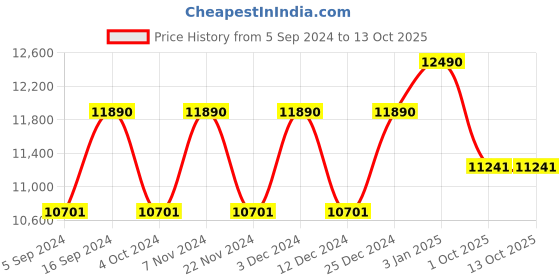 tatacliq.com Ray-Ban 0RB3016 Grey Gradient Icons Clubmaster Sunglasses - 49 mm ray-ban Price History Graph from 5 Sep 2024 to 12 Oct 2025