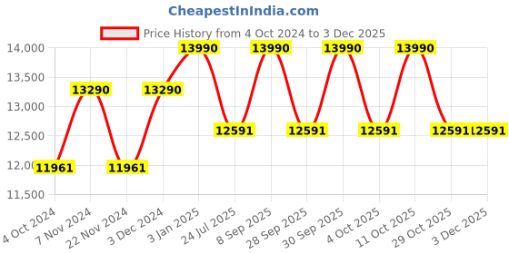 tatacliq.com Ray-Ban 0RB3016 Light Green Polarized Clubmaster Sunglasses - 51 mm ray-ban Price History Graph from 4 Oct 2024 to 2 Dec 2025