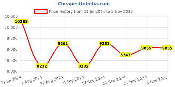 tatacliq.com Ray-Ban 0RB3016 Light Grey Gradient Icons Clubmaster Sunglasses - 49 mm ray-ban Price History Graph from 31 Jul 2024 to 3 Nov 2025