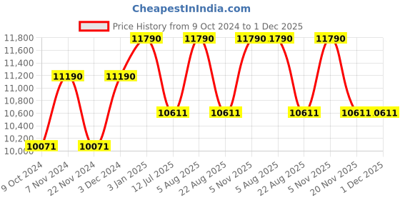 tatacliq.com Ray-Ban 0RB3016 Polar Brown Icons Clubmaster Sunglasses - 51 mm ray-ban Price History Graph from 9 Oct 2024 to 1 Dec 2025