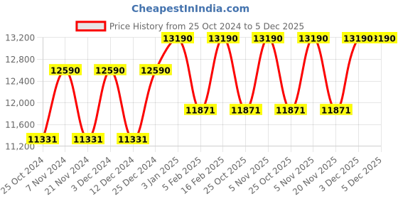 tatacliq.com Ray-Ban 0RB3016 Sky Blue Clubmaster Sunglasses - 51 mm ray-ban Price History Graph from 25 Oct 2024 to 5 Dec 2025