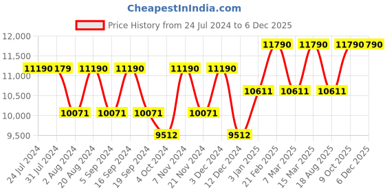 tatacliq.com Ray-Ban 0RB3016 Transparent Clubmaster Sunglasses - 49.2 mm ray-ban Price History Graph from 24 Jul 2024 to 3 Dec 2025
