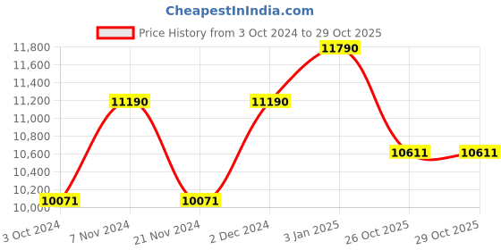 tatacliq.com Ray-Ban 0RB30161305B149 Dark Grey Clubmaster Sunglasses - 49 mm ray-ban Price History Graph from 3 Oct 2024 to 29 Oct 2025