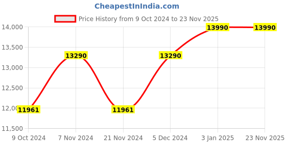 tatacliq.com Ray-Ban 0RB3025 Black Polarized Icons Aviator - 55 mm ray-ban Price History Graph from 9 Oct 2024 to 22 Nov 2025