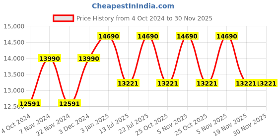 tatacliq.com Ray-Ban 0RB3025 Blue Polarized Aviator - 62 mm ray-ban Price History Graph from 4 Oct 2024 to 30 Nov 2025