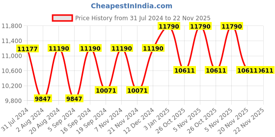 tatacliq.com Ray-Ban 0RB3025 Green Icons Aviator - 58 mm ray-ban Price History Graph from 31 Jul 2024 to 22 Nov 2025
