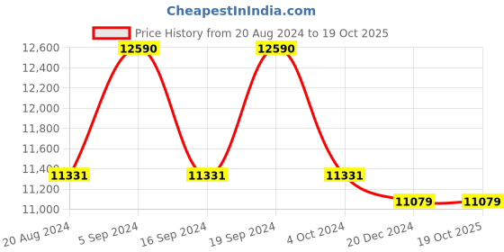 tatacliq.com Ray-Ban 0RB3025 Grey Clear Aviator - 54 mm ray-ban Price History Graph from 20 Aug 2024 to 19 Oct 2025