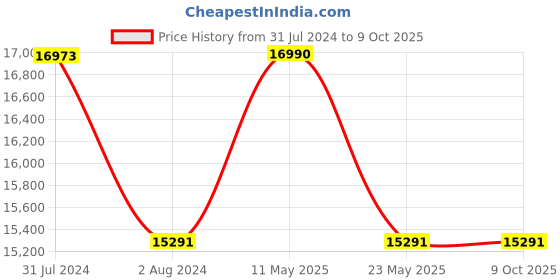 tatacliq.com Ray-Ban 0RB3025 Legacy Aviator ray-ban Price History Graph from 31 Jul 2024 to 9 Oct 2025