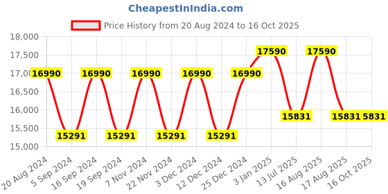 tatacliq.com Ray-Ban 0RB3025 Legacy Aviator ray-ban Price History Graph from 20 Aug 2024 to 15 Oct 2025