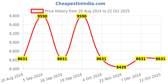 tatacliq.com Ray-Ban 0RB3025 Legacy Aviator ray-ban Price History Graph from 20 Aug 2024 to 21 Oct 2025